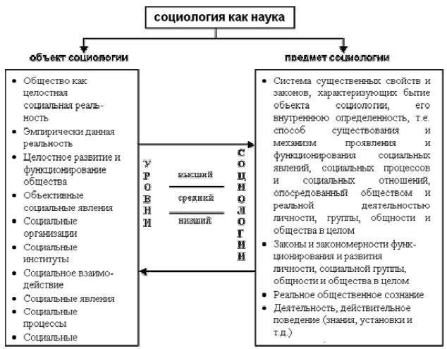 Социология в схемах и таблицах